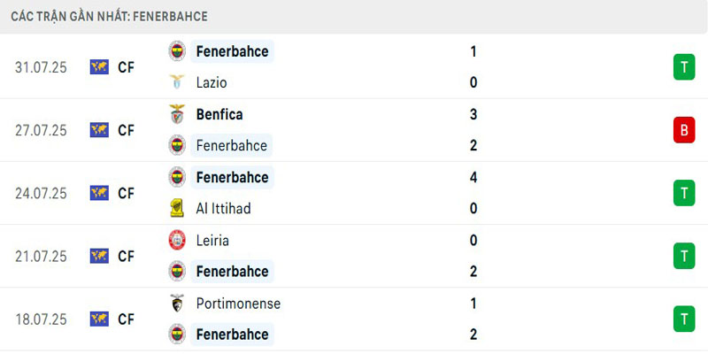 Soi Kèo Feyenoord Vs Fenerbahce 02h00 07/08 - UEFA Champion League 4 Phong độ đội khách