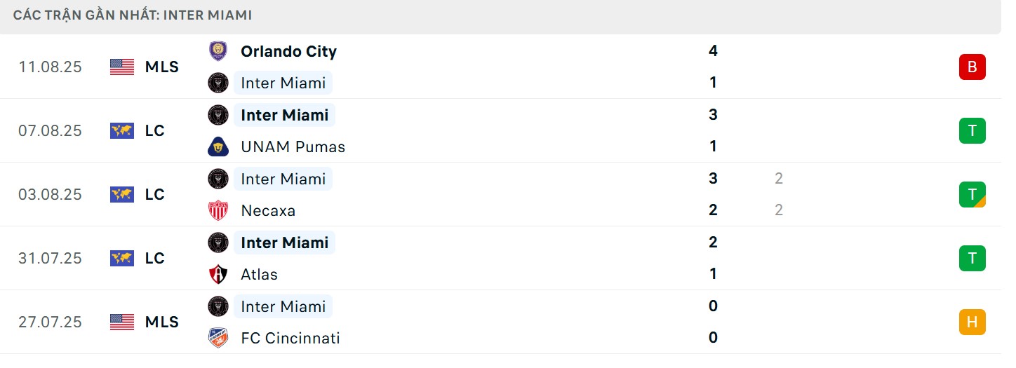 Soi Kèo Inter Miami Vs Tigres UANL 07h00 21/08 - Leagues Cup 3 Phong độ ổn định bên phía chủ nhà