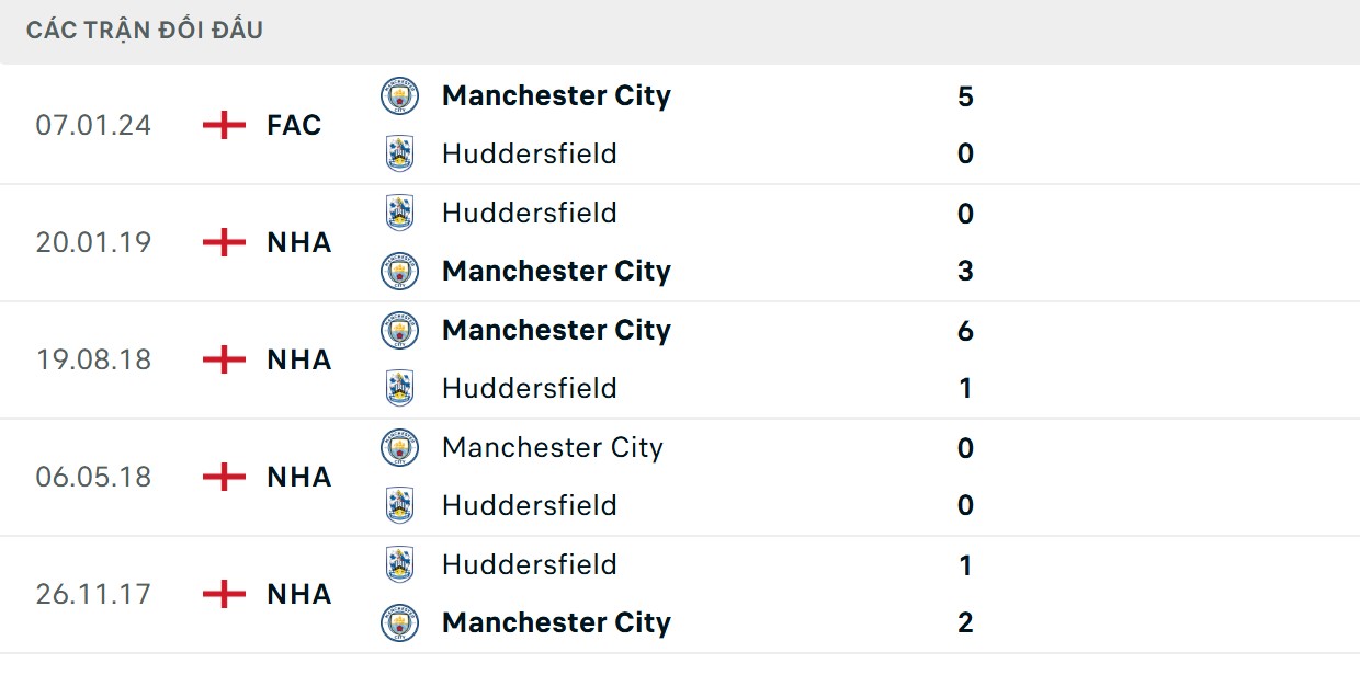 Soi Kèo Huddersfield Vs Manchester City 01h45 25/9 - EFL Cup 2025/26 3 The Citizens có thành tích vượt trội đối thủ
