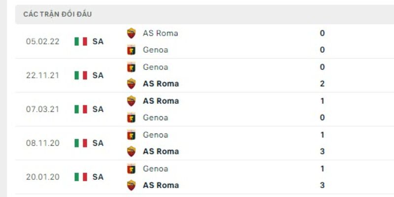 Kết quả đối đầu giữa As Roma vs Genoa gần đây