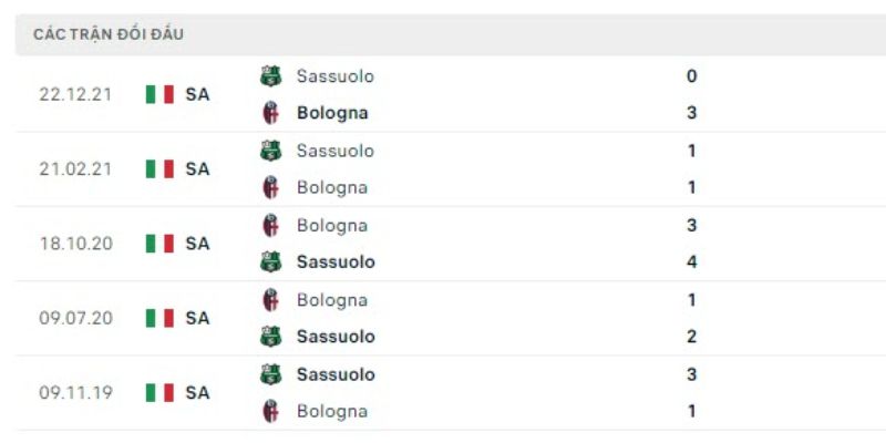 Soi Kèo Bologna Vs Sassuolo 0h 29/12 - Serie A 3 Kết quả đối đầu gần đây của Bologna vs Sassuolo