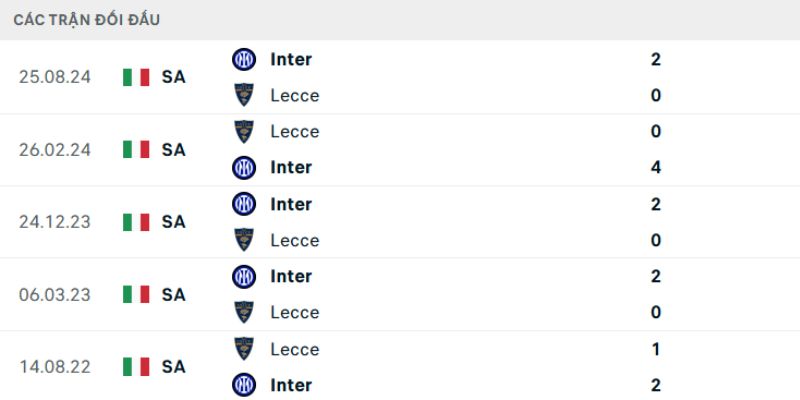 Nhận định về kết quả đối đầu của Inter Milan vs Lecce