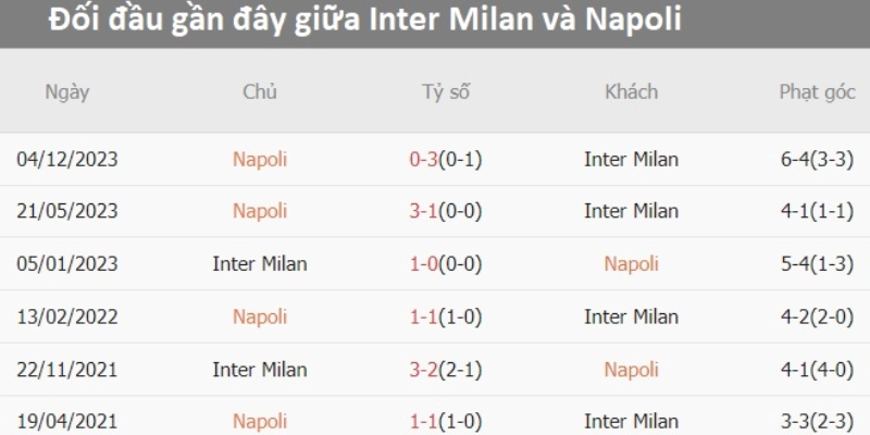 Kết quả đối đầu gần đây của Inter Milan vs Napoli