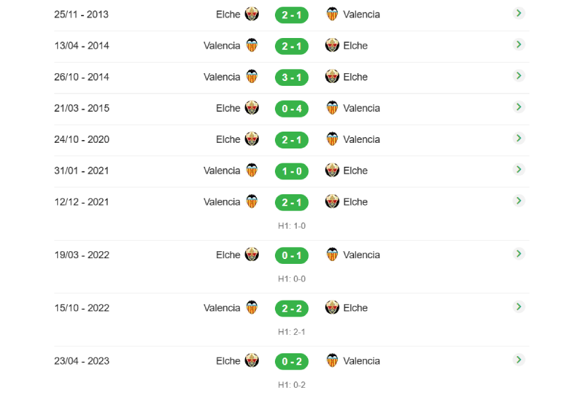 Soi Kèo Valencia Vs Elche 3h00 11/1 - La Liga 3 Kết quả đối đầu gần đây của Valencia vs Elche