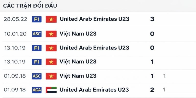 Soi Kèo U23 Việt Nam Vs U23 UAE 22h30 16/1 - U23 Châu Á 3 Đánh giá kết quả gần đây của U23 Việt Nam vs U23 UAE