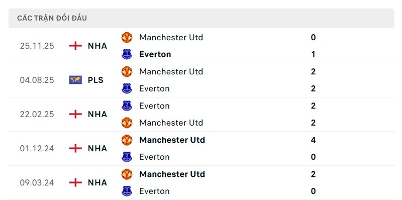 Thành tích đối đầu Everton vs Man Utd trong quá khứ
