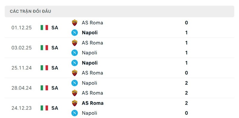 Soi Kèo Napoli Vs AS Roma 02h45 16/02 - Serie A 3 Thành tích đối đầu giữa Napoli vs As Roma trong quá khứ