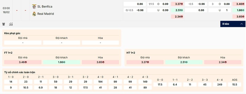 Tỷ lệ kèo Benfica vs Real Madrid chi tiết